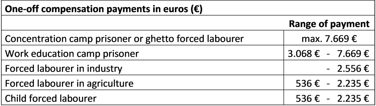 Compensation payments: amount of one-off payments 
